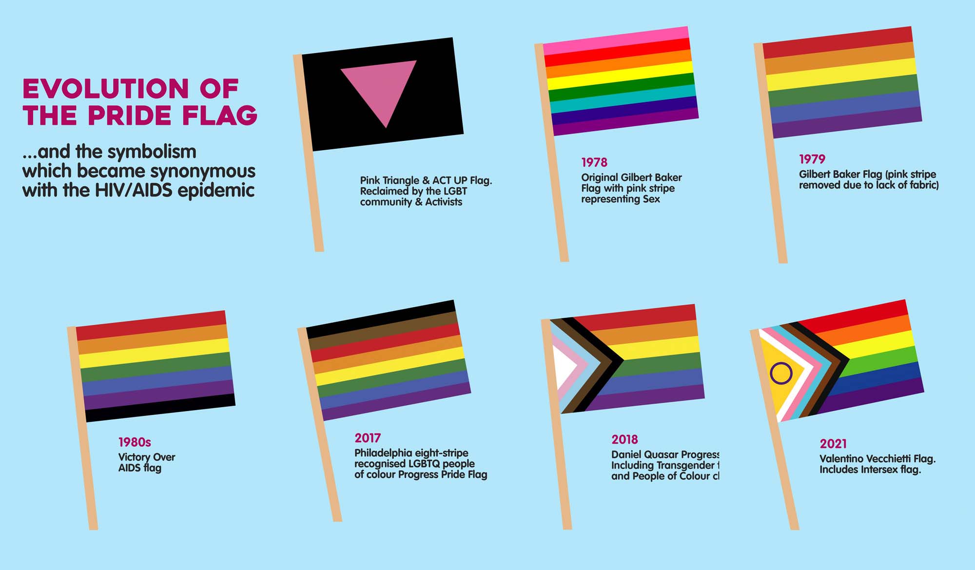 Evolution of the Pride Flag - Leicester Museums & Galleries